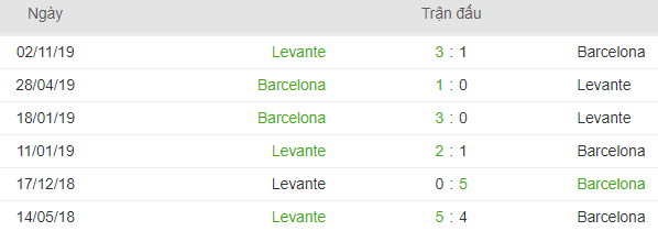   Lich su doi dau Barcelona vs Levante hinh anh 3
