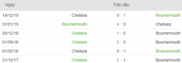 Lich su doi dau Bournemouth vs Chelsea hinh anh 3