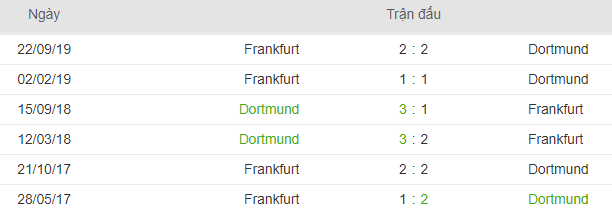 Lich su doi dau Dortmund vs Frankfurt hinh anh 1