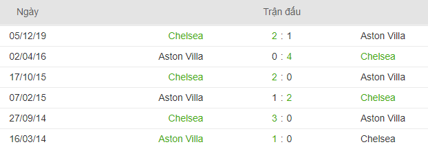 Lich su doi dau Aston Villa vs Chelsea hinh anh 3