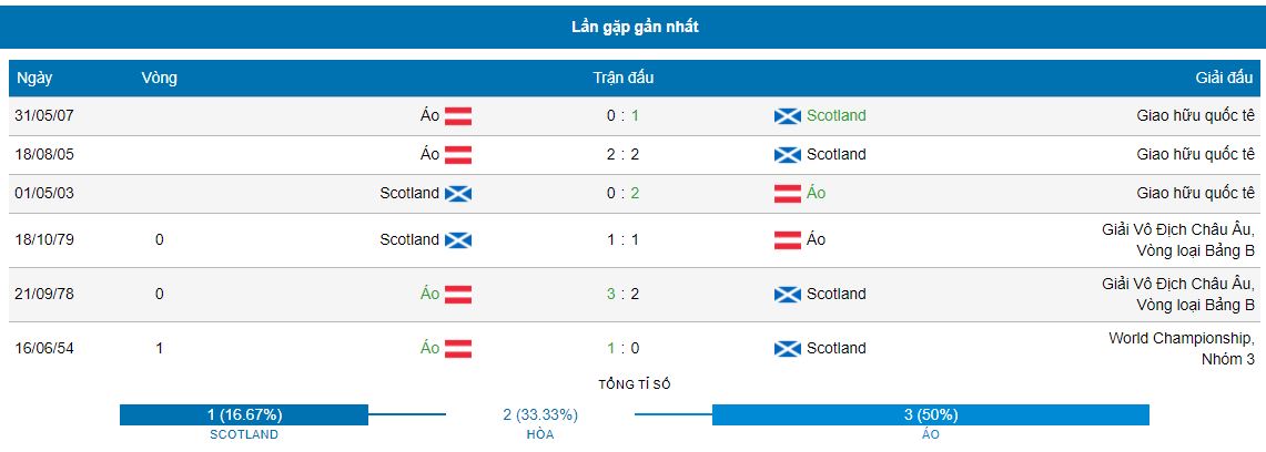 Nhan dinh lich su doi dau Scotland vs Ao