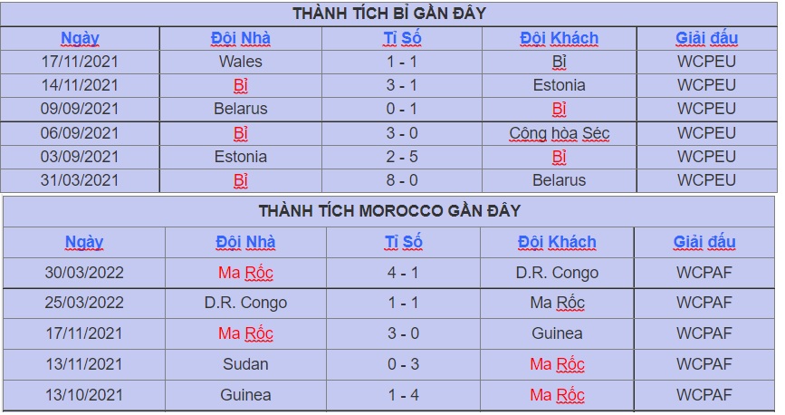 Ket qua vong loai Bi vs Morocco WC 
