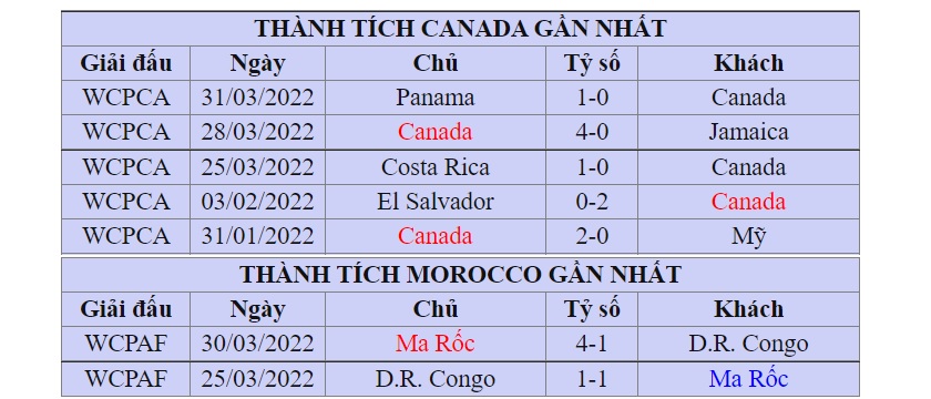 Thanh tich thi dau Canada vs Morocco vong loai WC 2022