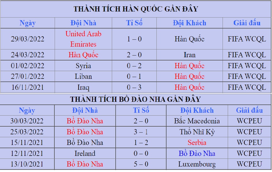 Thanh tich Han Quoc vs Bo Dao Nha vong loai WC 2022