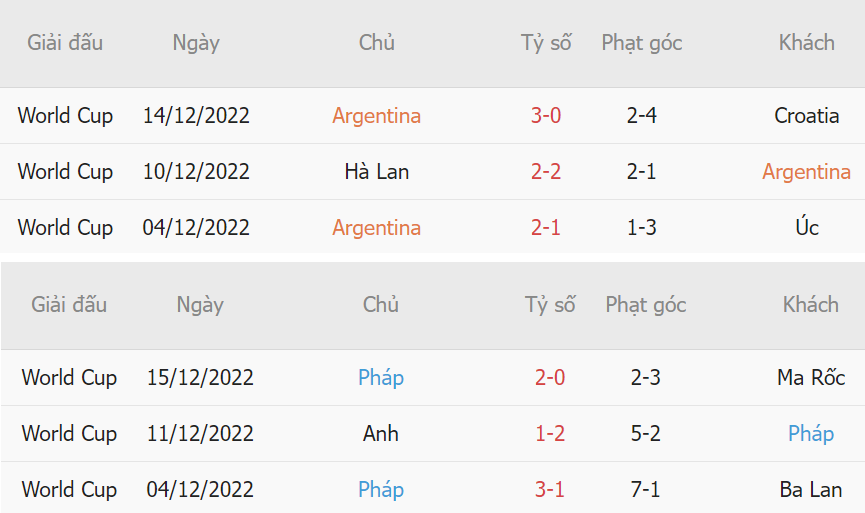 Thanh tich Argentina vs Phap vong bang WC 2022