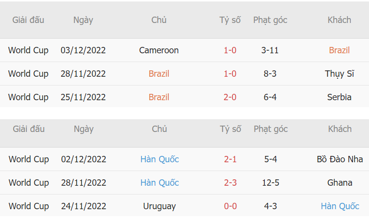 Ket qua Brazil vs Han Quoc tai vong bang WC 2022