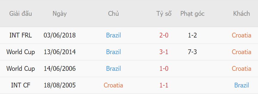 Lich su doi dau Croatia vs Brazil gan day