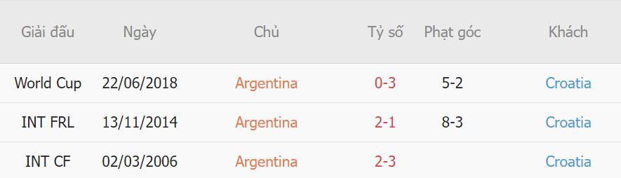 Lich su doi dau Argentina vs Croatia gan day
