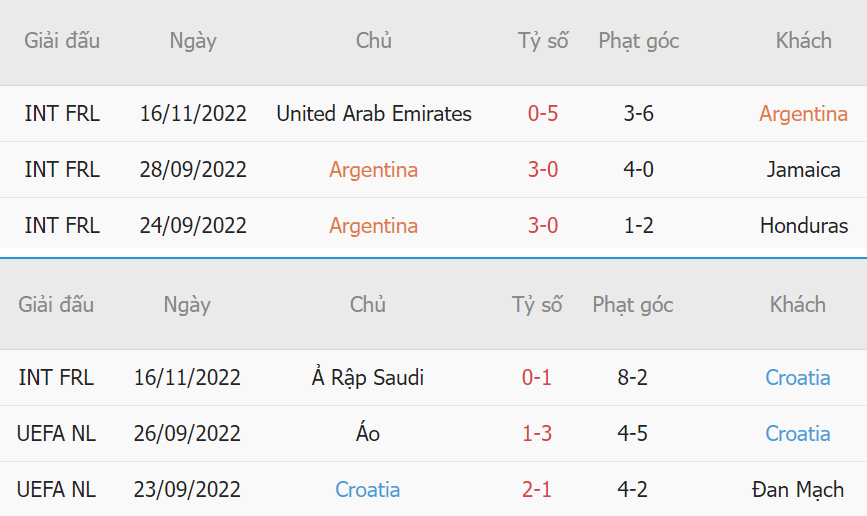 Thanh tich giao huu Argentina vs Croatia 