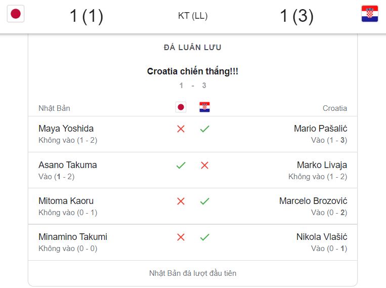 Ket qua tran dau giua Nhat Ban vs Croatia