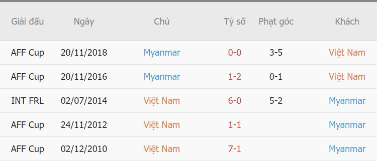 Thanh tich doi dau Viet Nam vs Myanmar gan day