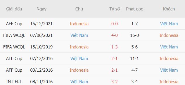 Lich su doi dau Indonesia vs Viet Nam