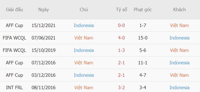 Lich su doi dau Viet Nam vs Indonesia