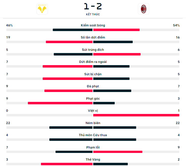 Thanh tich dung do AC Milan vs Verona gan day