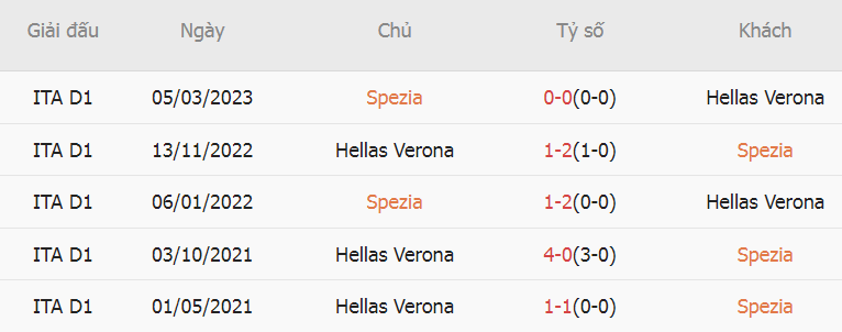 Thanh tich doi dau Spezia vs Verona gan day