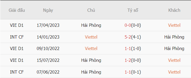 Thanh tich doi dau Viettel vs Hai Phong vua qua