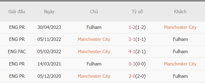 Lich su doi dau Man City vs Fulham vua qua