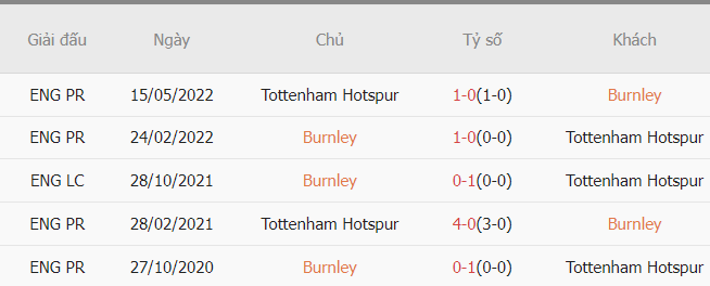 Thanh tich doi dau Burnley vs Tottenham gan nhat