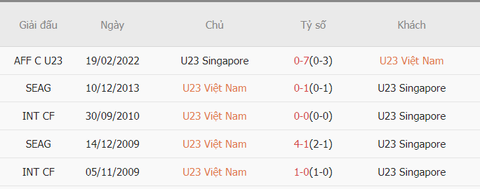 Lich su doi dau Viet Nam vs Singapore gan day