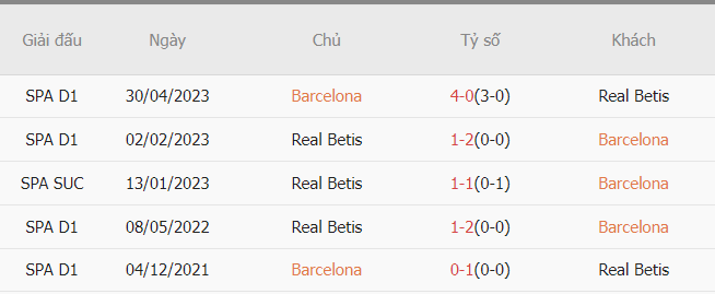 Ket qua doi dau Barca vs Real Betis gan nhat