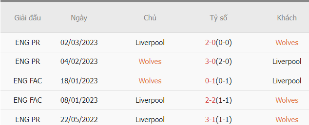 Lich su dung do Wolves vs Liverpool vua qua 